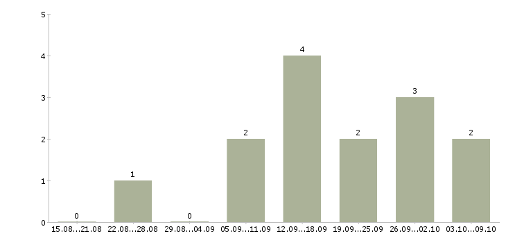 Работа подработка в сети интернет Удмуртия - Число вакансий Удмуртия по специальности подработка в сети интернет за 2 месяца
