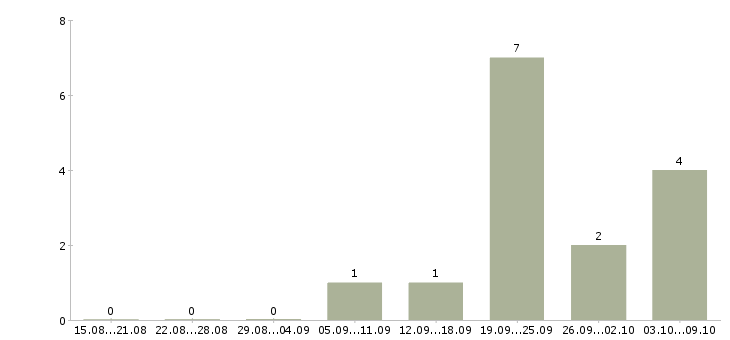 Работа специалист по приему документов Якутия - Число вакансий Якутия по специальности специалист по приему документов за 2 месяца