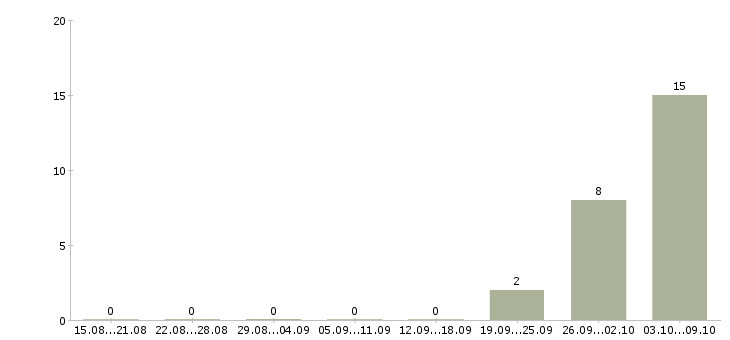 Работа разнорабочий на склад вахта в Архангельске - Число вакансий в Архангельске по специальности разнорабочий на склад вахта за 2 месяца