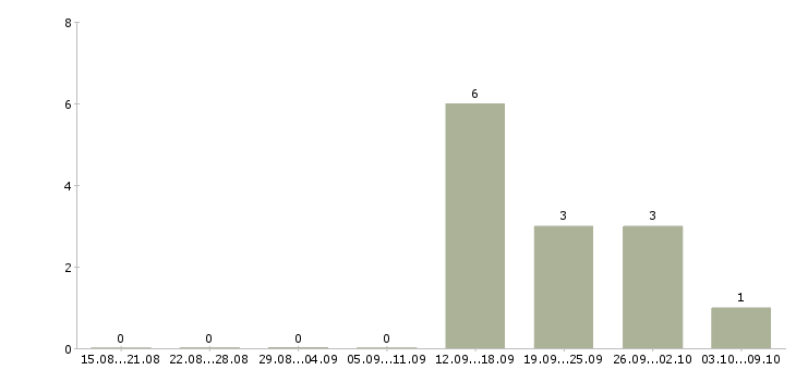 Работа менеджер по работе с задолженностью в Белгороде - Число вакансий в Белгороде по специальности менеджер по работе с задолженностью за 2 месяца