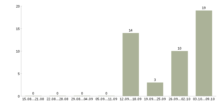 Работа требуются сотрудники без опыта работы в Белгороде - Число вакансий в Белгороде по специальности требуются сотрудники без опыта работы за 2 месяца