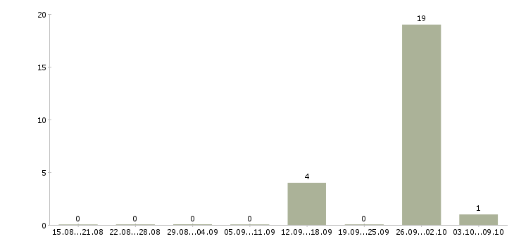 Работа менеджер по обработке заявок в Брянске - Число вакансий в Брянске по специальности менеджер по обработке заявок за 2 месяца