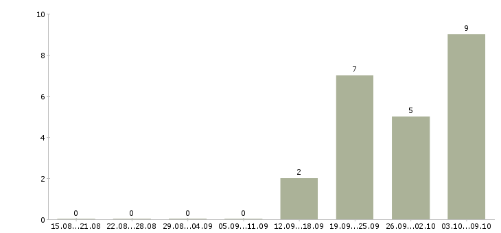 Работа удаленный сотрудник в крупную компанию в Владивостоке - Число вакансий в Владивостоке по специальности удаленный сотрудник в крупную компанию за 2 месяца
