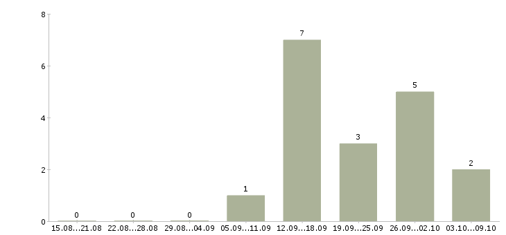 Работа грузчик в торговый зал в Волгограде - Число вакансий в Волгограде по специальности грузчик в торговый зал за 2 месяца