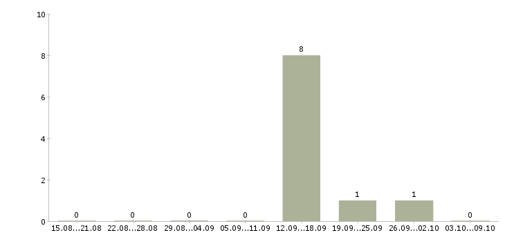 Работа специалист по продаже услуг в Волжском - Число вакансий в Волжском по специальности специалист по продаже услуг за 2 месяца