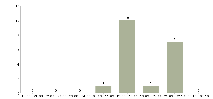 Работа разнорабочий на склад вахта в Екатеринбурге - Число вакансий в Екатеринбурге по специальности разнорабочий на склад вахта за 2 месяца