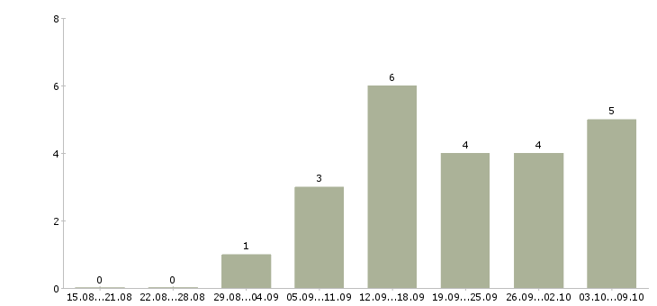 Работа дополнительный доход дома в Иркутске - Число вакансий в Иркутске по специальности дополнительный доход дома за 2 месяца