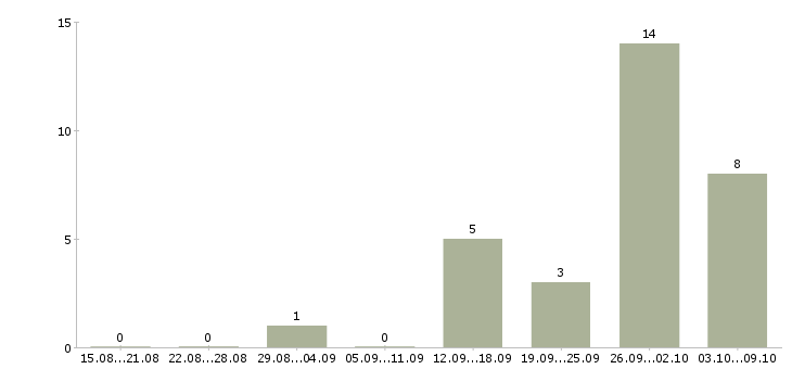 Работа руководитель группы отдела продаж в Казани - Число вакансий в Казани по специальности руководитель группы отдела продаж за 2 месяца