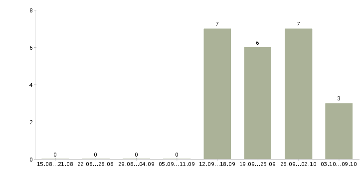 Работа сотрудник в информационный отдел в Казани - Число вакансий в Казани по специальности сотрудник в информационный отдел за 2 месяца