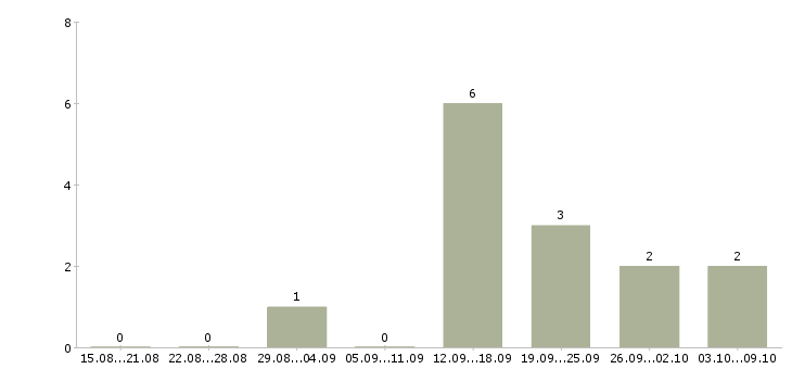 Работа специалист по продажам продуктов банка в Калининграде - Число вакансий в Калининграде по специальности специалист по продажам продуктов банка за 2 месяца