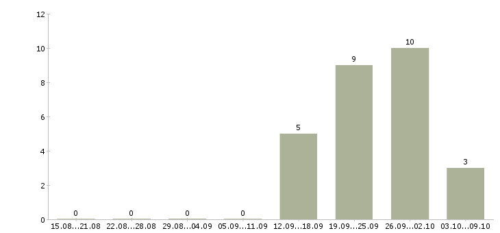 Работа кассир в дневную смену в Калуге - Число вакансий в Калуге по специальности кассир в дневную смену за 2 месяца