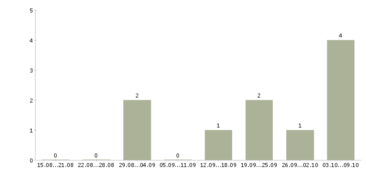 Работа менеджер по переговорам с клиентами в Королеве - Число вакансий в Королеве по специальности менеджер по переговорам с клиентами за 2 месяца