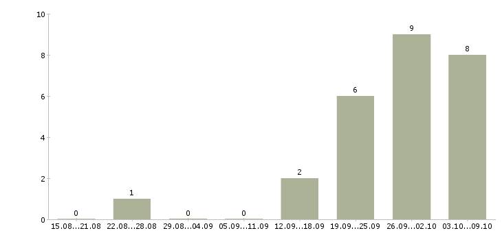 Работа менеджер по продажам в полях в Краснодаре - Число вакансий в Краснодаре по специальности менеджер по продажам в полях за 2 месяца