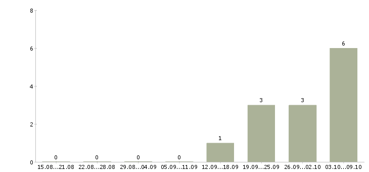 Работа руководитель по активным продажам в Люберцах - Число вакансий в Люберцах по специальности руководитель по активным продажам за 2 месяца