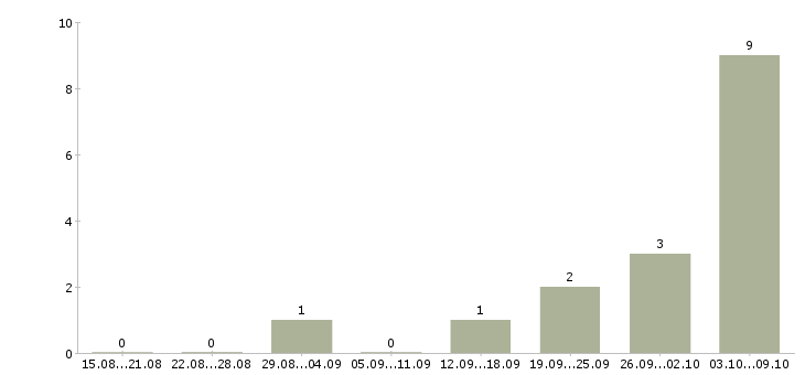 Работа транспортный координатор в Москве - Число вакансий в Москве по специальности транспортный координатор за 2 месяца