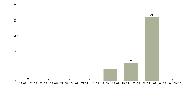 Работа сотрудник учебной части в Мурманске - Число вакансий в Мурманске по специальности сотрудник учебной части за 2 месяца