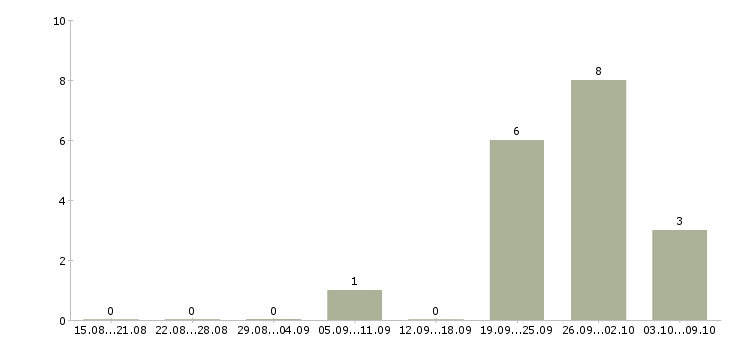 Работа менеджер по продажам новых автомобилей в Новокузнецке - Число вакансий в Новокузнецке по специальности менеджер по продажам новых автомобилей за 2 месяца