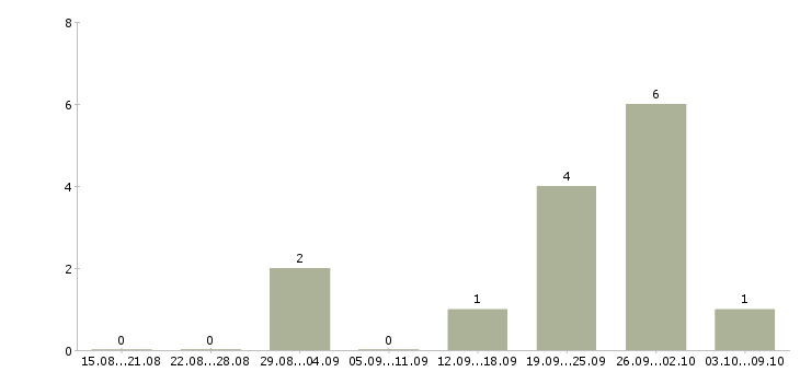 Работа менеджер отдела продаж и маркетинга в Перми - Число вакансий в Перми по специальности менеджер отдела продаж и маркетинга за 2 месяца
