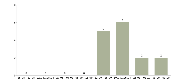 Работа сотрудник с образованием бухгалтера в Перми - Число вакансий в Перми по специальности сотрудник с образованием бухгалтера за 2 месяца