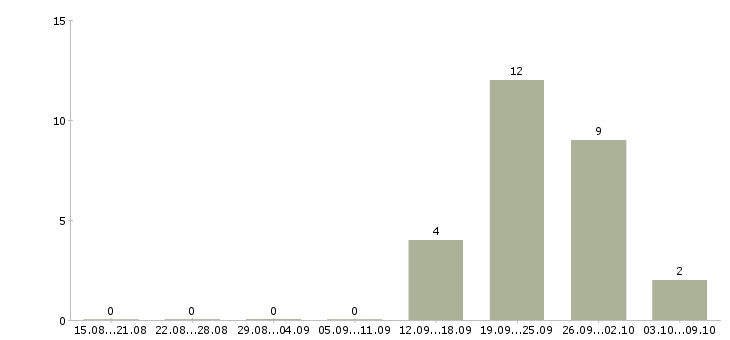 Работа специалист службы управления персоналом в Перми - Число вакансий в Перми по специальности специалист службы управления персоналом за 2 месяца