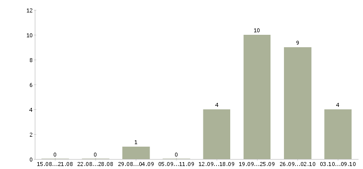 Работа грузчик на склад с проживанием в Пскове - Число вакансий в Пскове по специальности грузчик на склад с проживанием за 2 месяца
