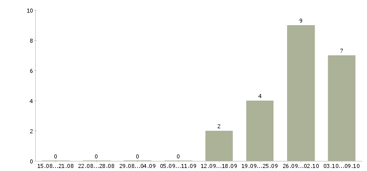 Работа на складе бытовой техники в Пскове - Число вакансий в Пскове по специальности на складе бытовой техники за 2 месяца