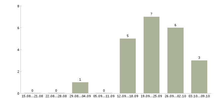 Работа бригадир на склад в Рязани - Число вакансий в Рязани по специальности бригадир на склад за 2 месяца