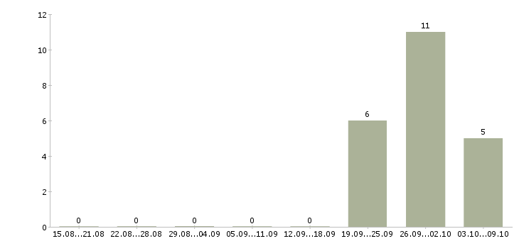 Работа для желающих зарабатывать в Рязани - Число вакансий в Рязани по специальности для желающих зарабатывать за 2 месяца