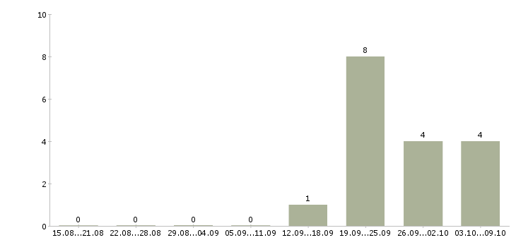Работа сотрудник с опытом руководителя в Самаре - Число вакансий в Самаре по специальности сотрудник с опытом руководителя за 2 месяца