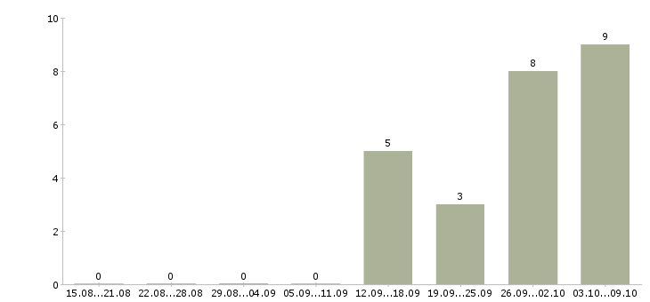 Работа рабочий на склад магазина в Саратове - Число вакансий в Саратове по специальности рабочий на склад магазина за 2 месяца