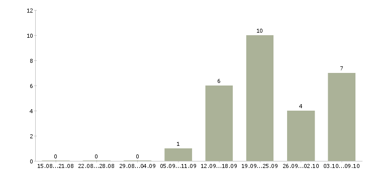 Работа менеджер по развитию услуг в Смоленске - Число вакансий в Смоленске по специальности менеджер по развитию услуг за 2 месяца