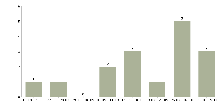 Работа специалист с техническим образованием в Сочи - Число вакансий в Сочи по специальности специалист с техническим образованием за 2 месяца