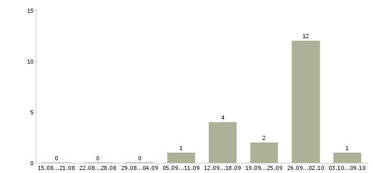 Работа сотрудник по оформлению договоров в Стерлитамаке - Число вакансий в Стерлитамаке по специальности сотрудник по оформлению договоров за 2 месяца