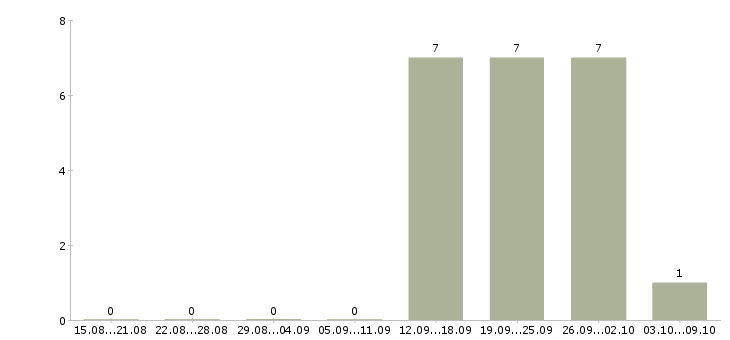Работа специалист телефонных продаж в Стерлитамаке - Число вакансий в Стерлитамаке по специальности специалист телефонных продаж за 2 месяца