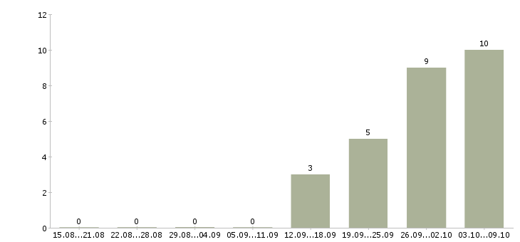 Работа требуются сотрудники без опыта работы в Тамбове - Число вакансий в Тамбове по специальности требуются сотрудники без опыта работы за 2 месяца