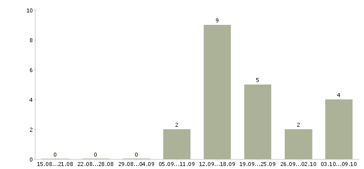 Работа менеджер по поддержке клиентов в Твери - Число вакансий в Твери по специальности менеджер по поддержке клиентов за 2 месяца