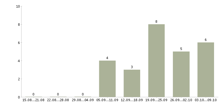 Работа сотрудник по работе с рекламой в Твери - Число вакансий в Твери по специальности сотрудник по работе с рекламой за 2 месяца