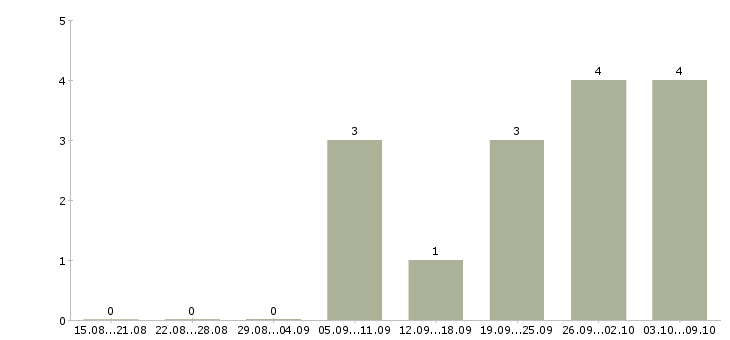 Работа грузчик с жильем в Туле - Число вакансий в Туле по специальности грузчик с жильем за 2 месяца