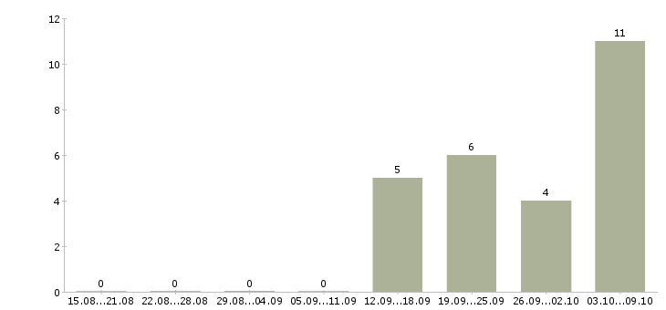 Работа менеджер технической поддержки в Уфе - Число вакансий в Уфе по специальности менеджер технической поддержки за 2 месяца