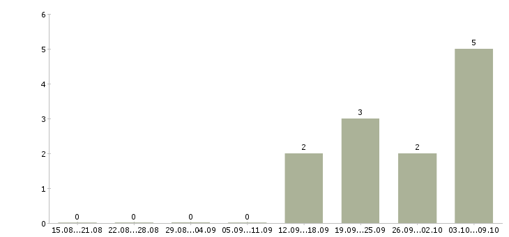 Работа бухгалтер 1с на первичную документацию в Хабаровске - Число вакансий в Хабаровске по специальности бухгалтер 1с на первичную документацию за 2 месяца