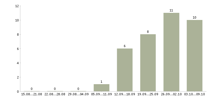 Работа сотрудник банка по обслуживанию клиентов в Хабаровске - Число вакансий в Хабаровске по специальности сотрудник банка по обслуживанию клиентов за 2 месяца