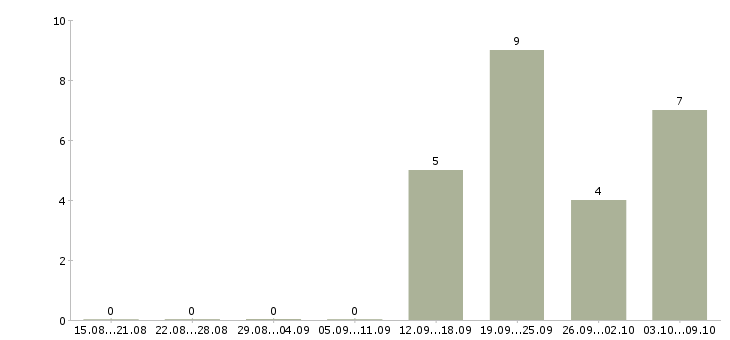 Работа специалист по продвижению услуг в Хабаровске - Число вакансий в Хабаровске по специальности специалист по продвижению услуг за 2 месяца