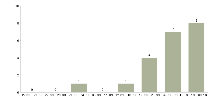 Работа руководитель отдела адаптации в Челябинске - Число вакансий в Челябинске по специальности руководитель отдела адаптации за 2 месяца