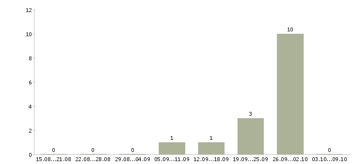 Работа менеджер по продажам на территории в Чите - Число вакансий в Чите по специальности менеджер по продажам на территории за 2 месяца