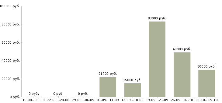 Вакансии бухгалтер на прием документации в Самаре - Медиана зарплат бухгалтер на прием документации в Самаре за 2 месяца