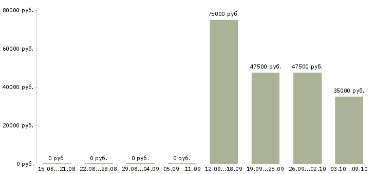 Вакансии ведущий специалист по обучению в Сургуте - Медиана зарплат ведущий специалист по обучению в Сургуте за 2 месяца