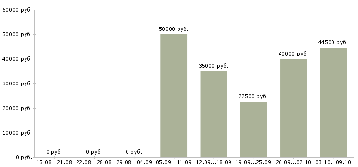 Вакансии водители грузовой техники Санкт-петербург - Медиана зарплат водители грузовой техники Санкт-петербург за 2 месяца