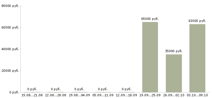 Вакансии главный бухгалтер осно в Самаре - Медиана зарплат главный бухгалтер осно в Самаре за 2 месяца