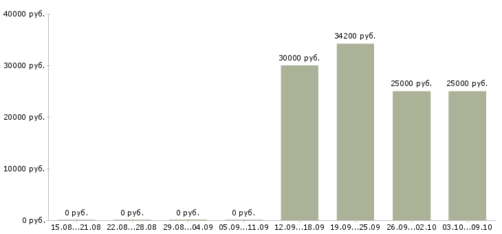 Вакансии заведующий продажами Башкортостан - Медиана зарплат заведующий продажами Башкортостан за 2 месяца