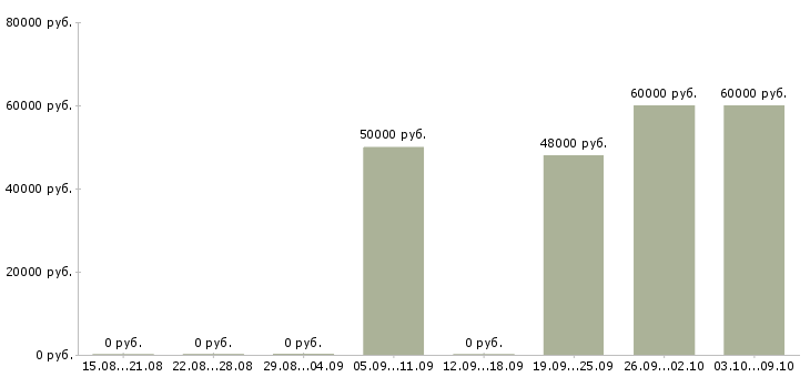 Вакансии инженер строительного контроля на объект Ростов-на-дону - Медиана зарплат инженер строительного контроля на объект Ростов-на-дону за 2 месяца